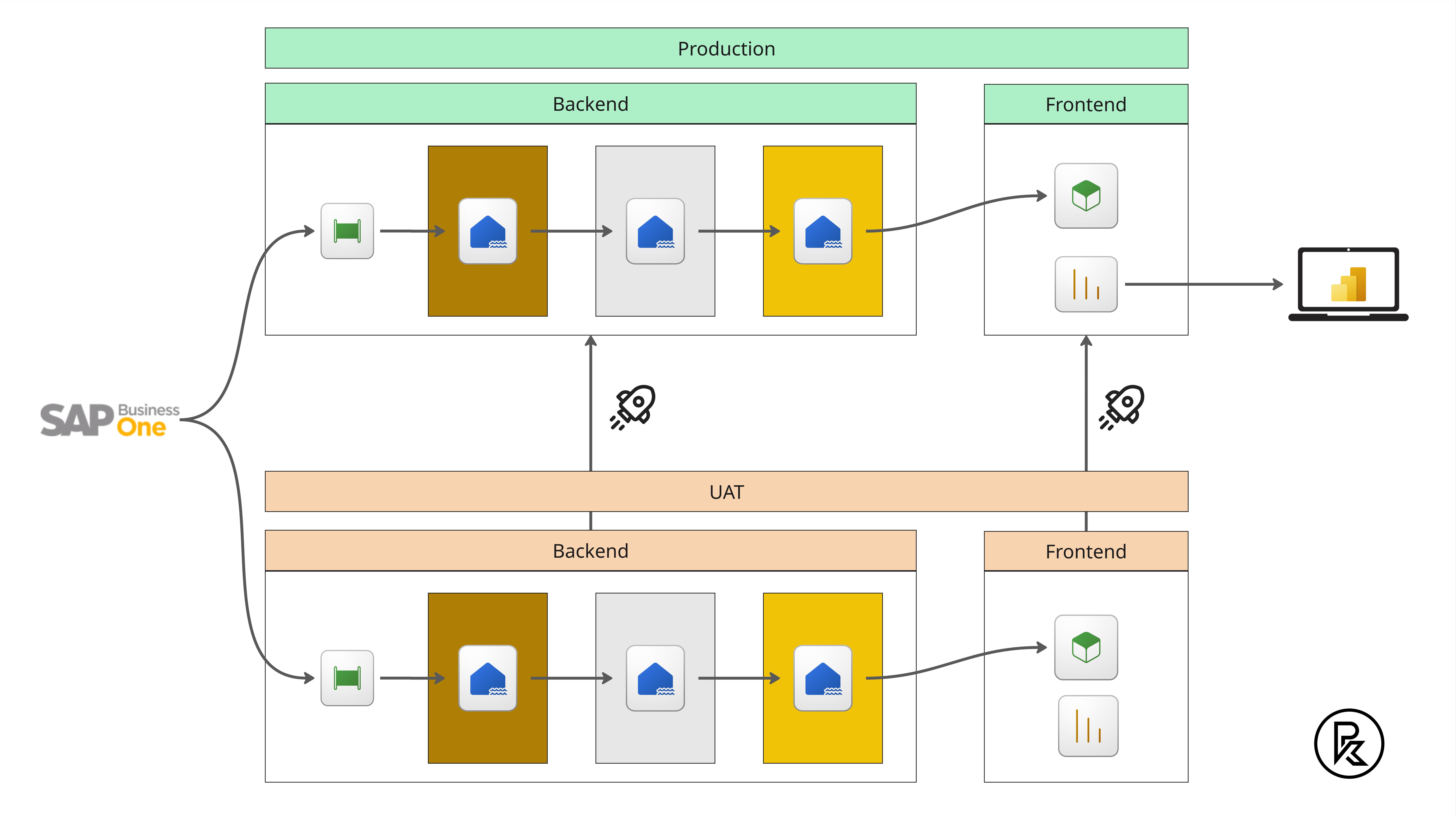 B1Hub Architektur mit UAT- und Produktionsumgebung